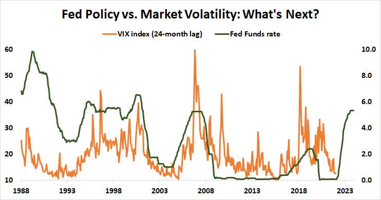 Fed policy vs. market volatility