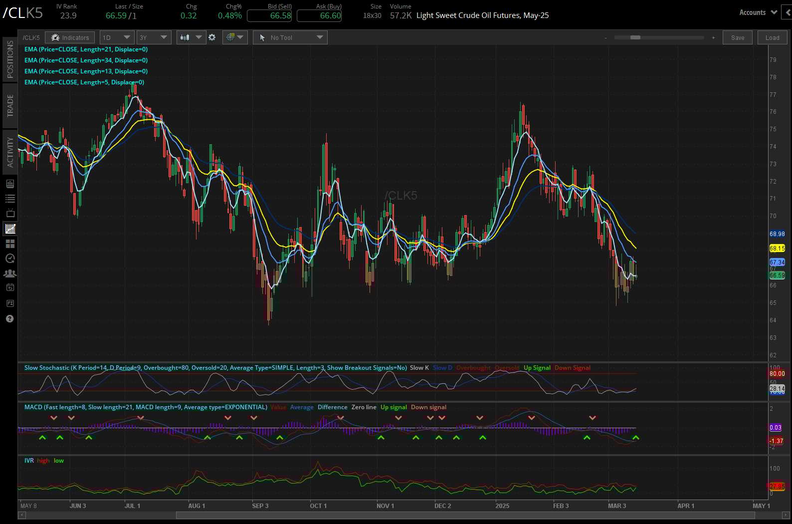 Crude oil futures (/CL)