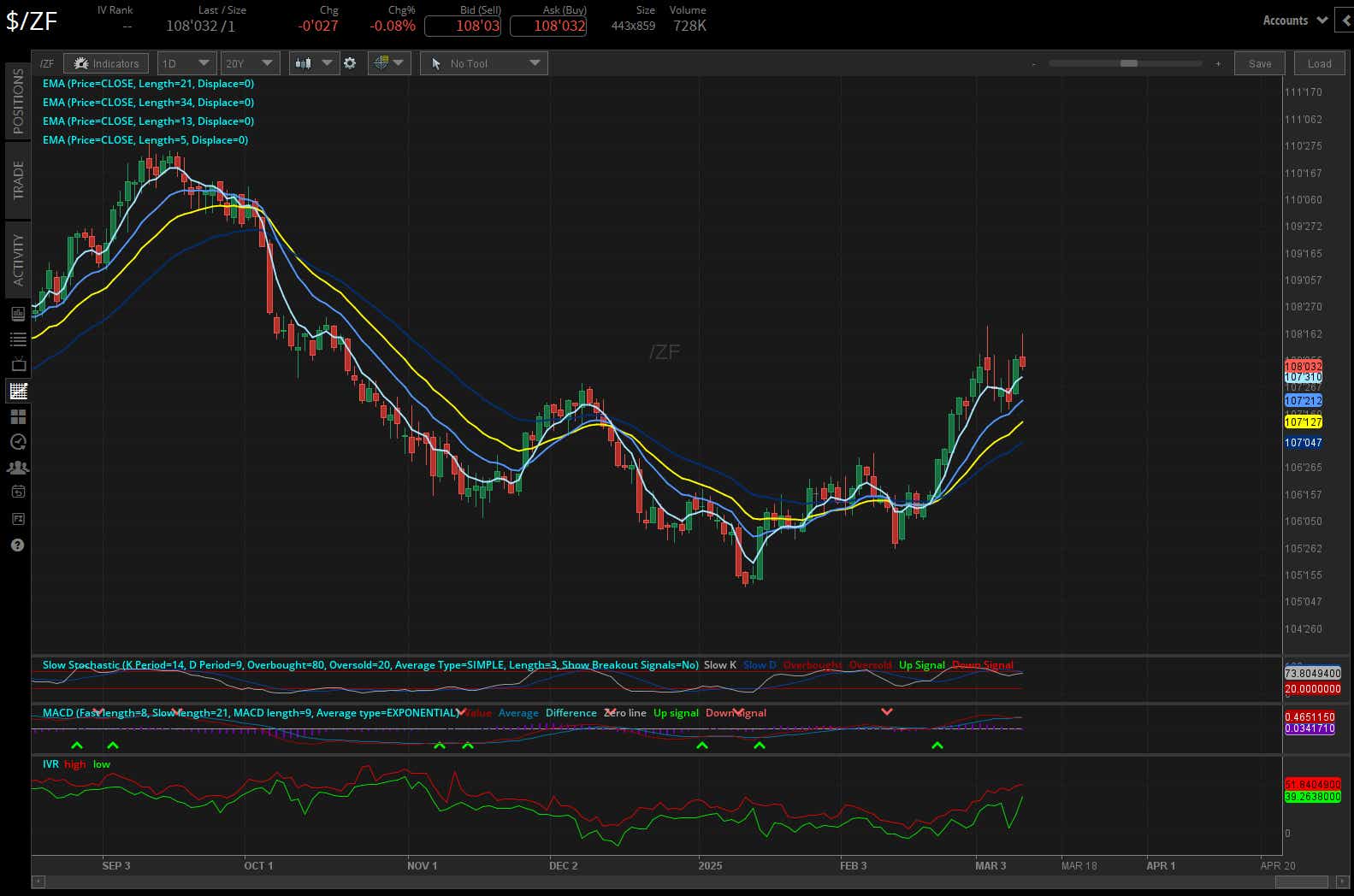 Five-year T-note futures (/ZF)