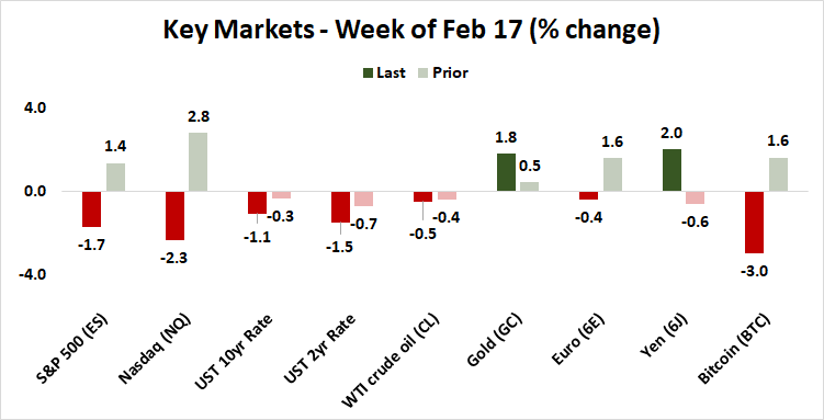 Key Markets - Week of Feb 17 (% change).png