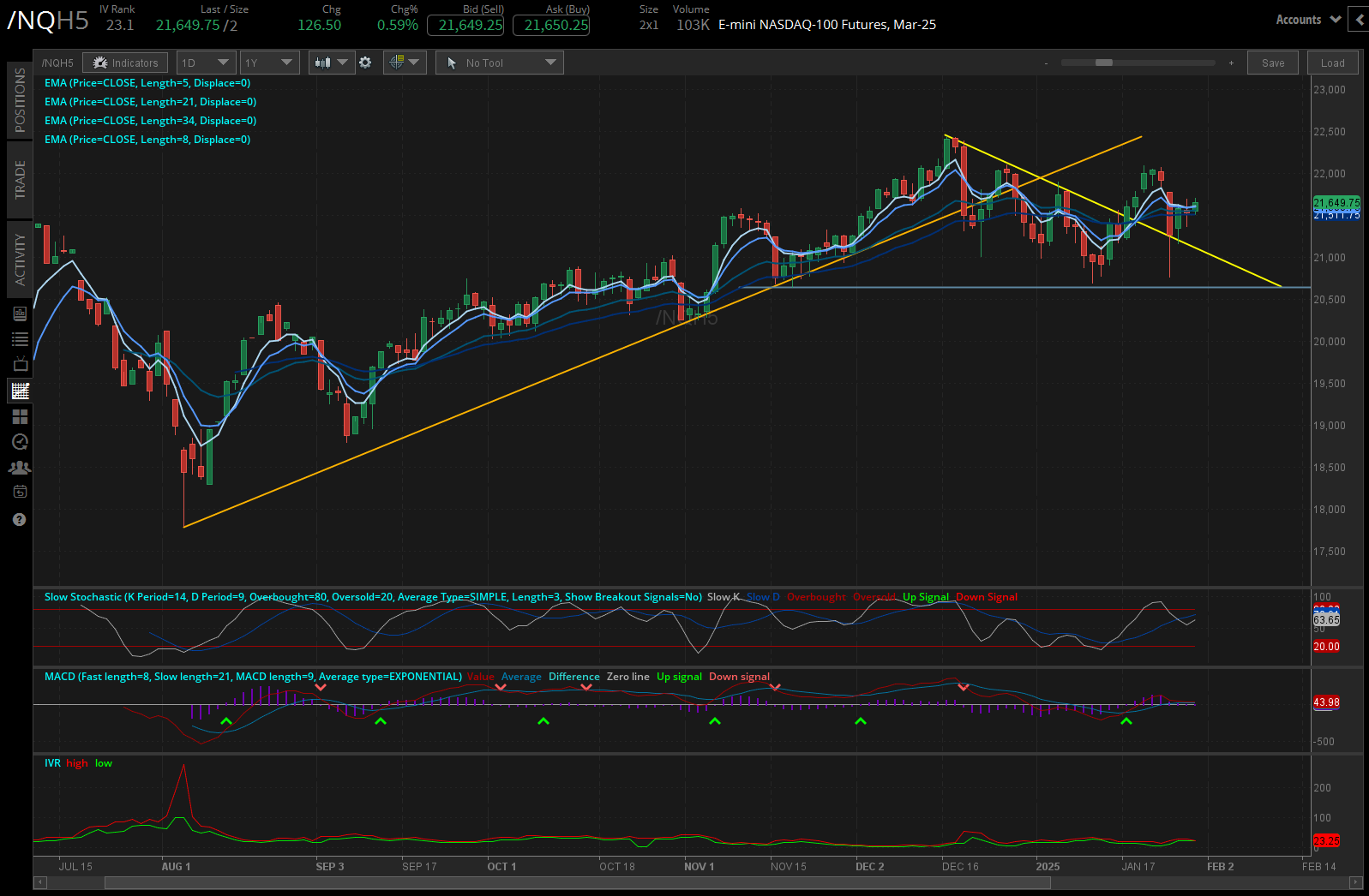 Nasdaq 100 E-mini futures (/NQ)