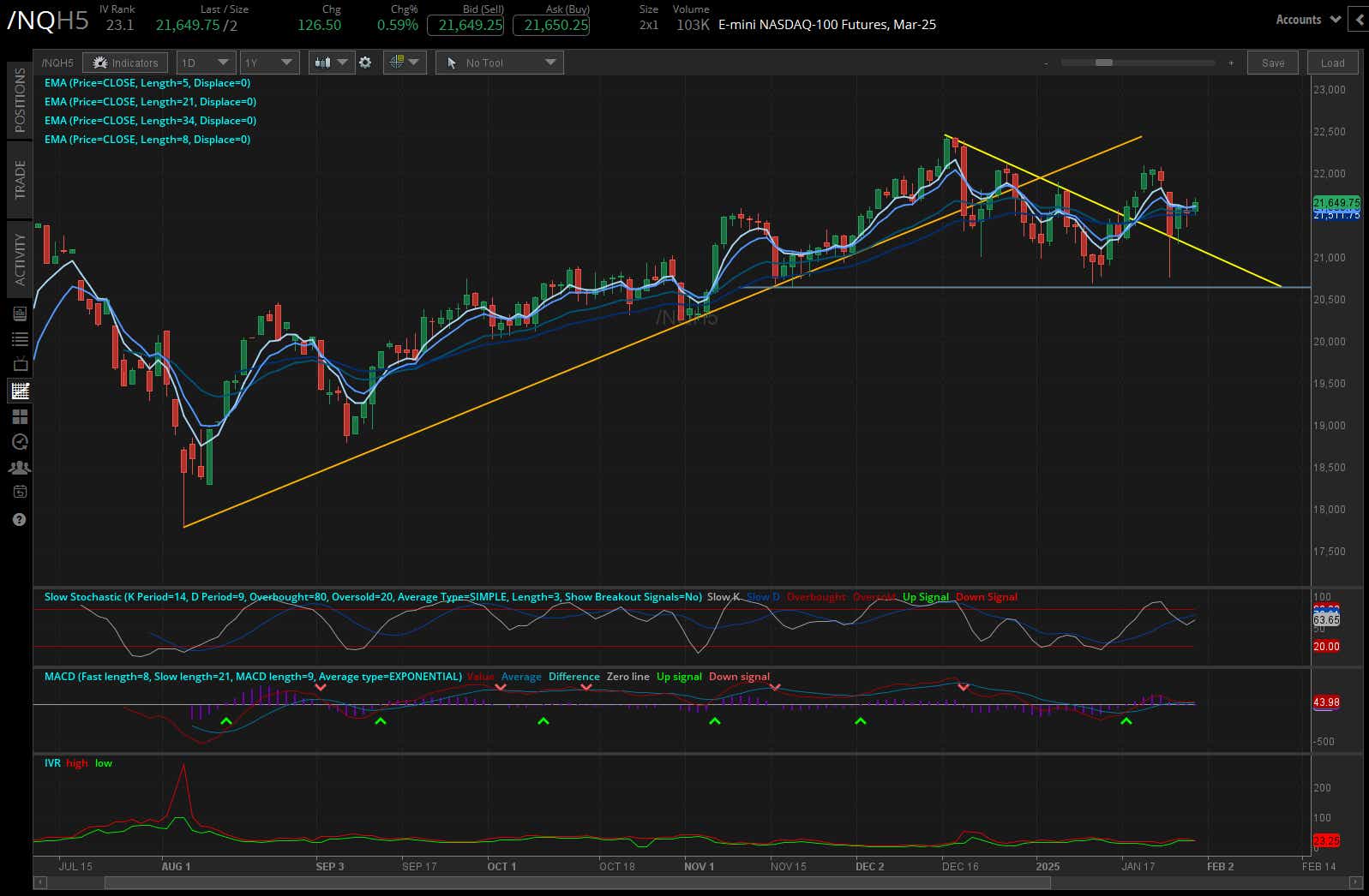 Nasdaq 100 E-mini futures (/NQ)