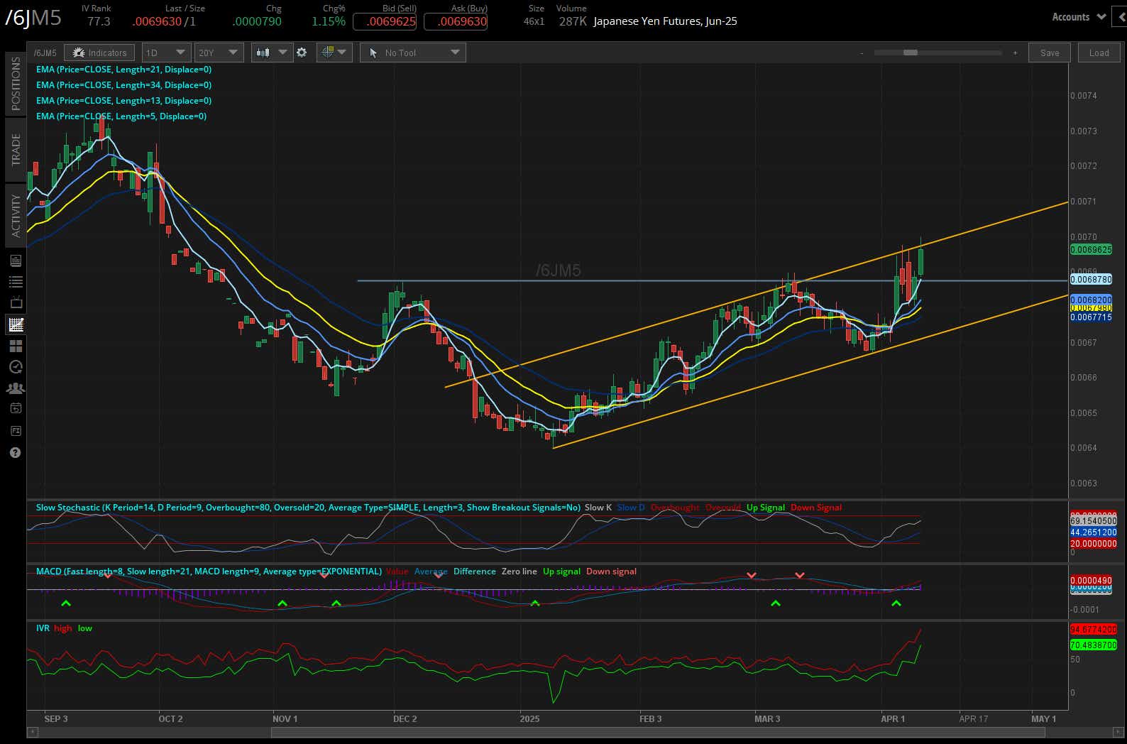 Japanese yen futures, (/6JM5)