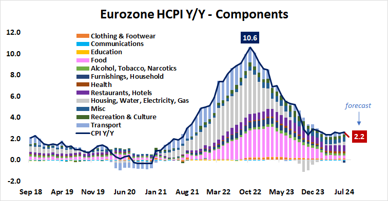 Eurozone HCPI Y/Y 