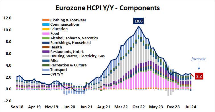 Eurozone HCPI Y/Y