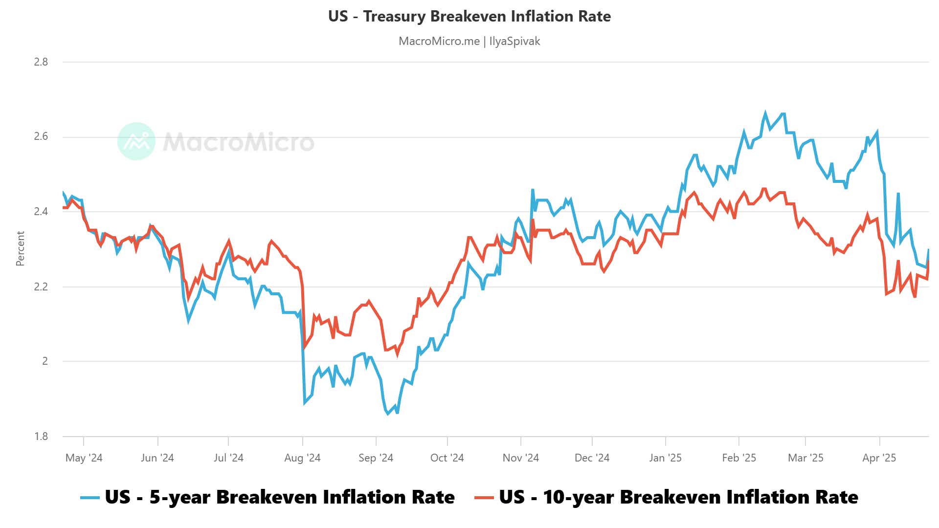 US - Treasury Breakeven Inflation Rate.png