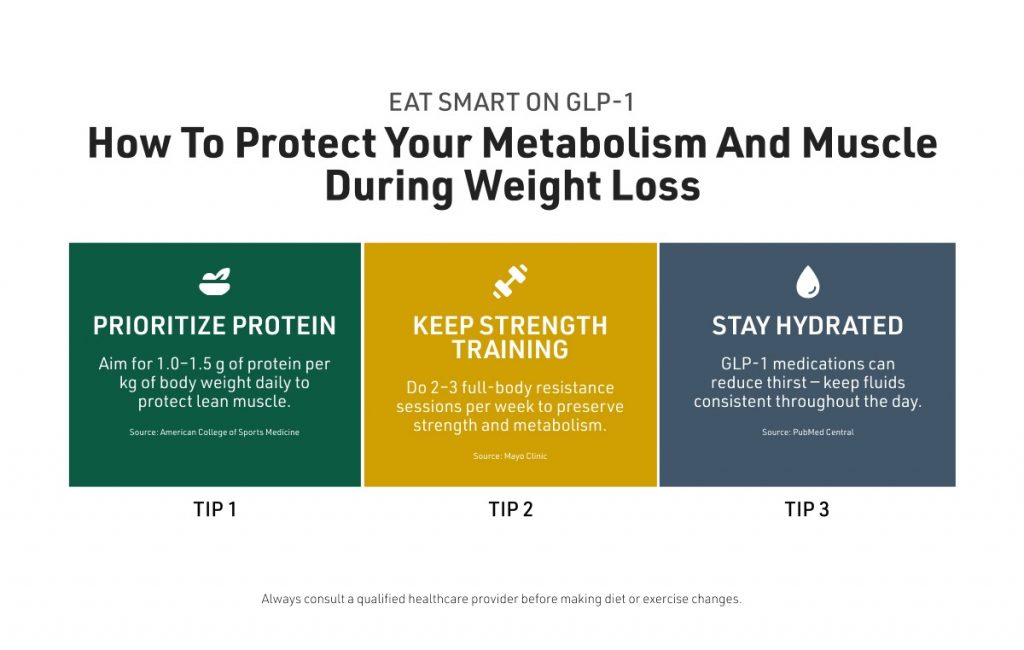 Infographic outlining protein intake guidelines, strength training frequency, and hydration strategies to protect metabolism and muscle during weight loss.