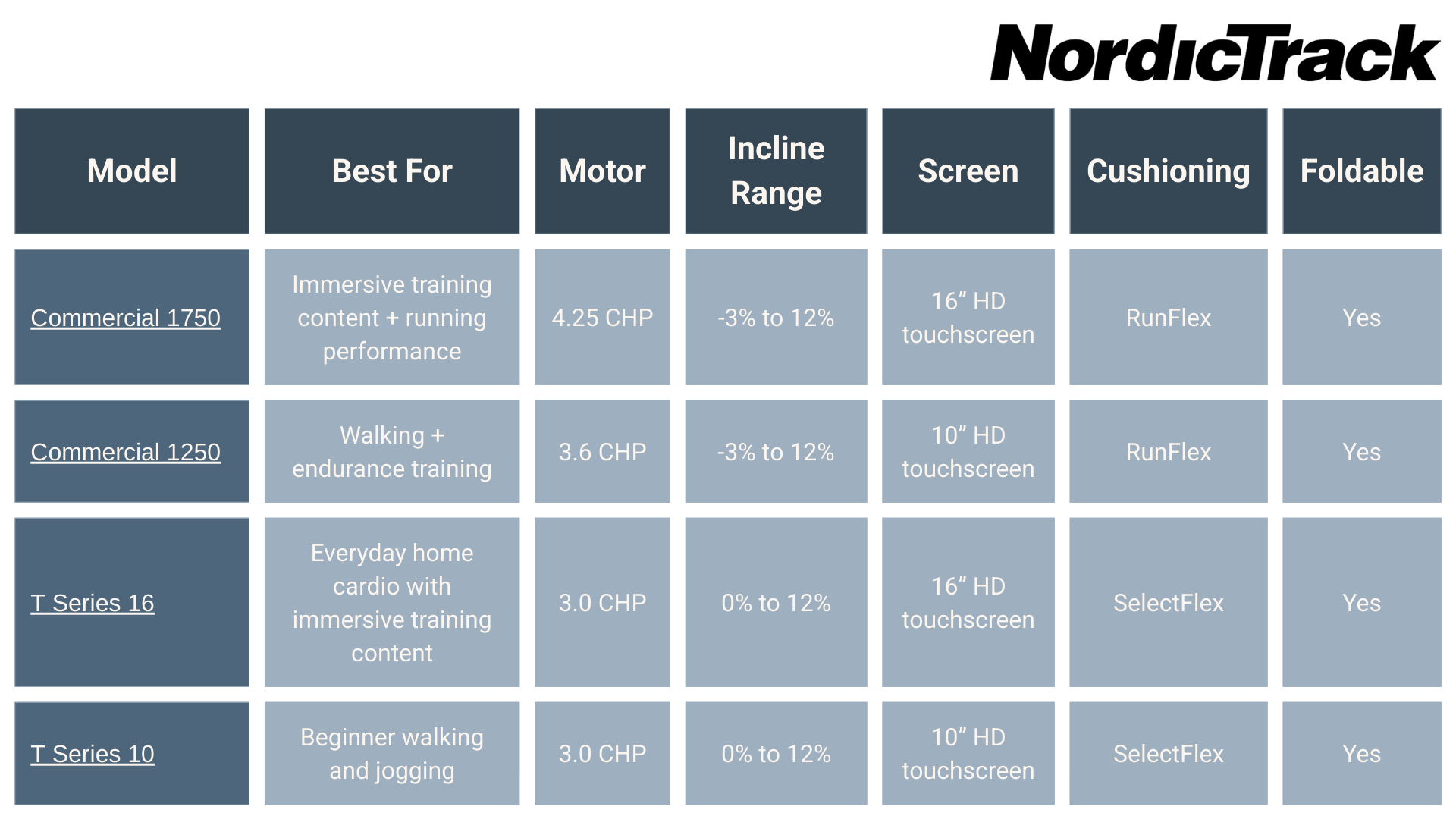 Visual comparison chart showing four NordicTrack treadmills under $2,000: Commercial 1750, Commercial 1250, T Series 16, and T Series 10. The chart highlights motor strength, incline range, touchscreen size, cushioning systems, and foldable design.
