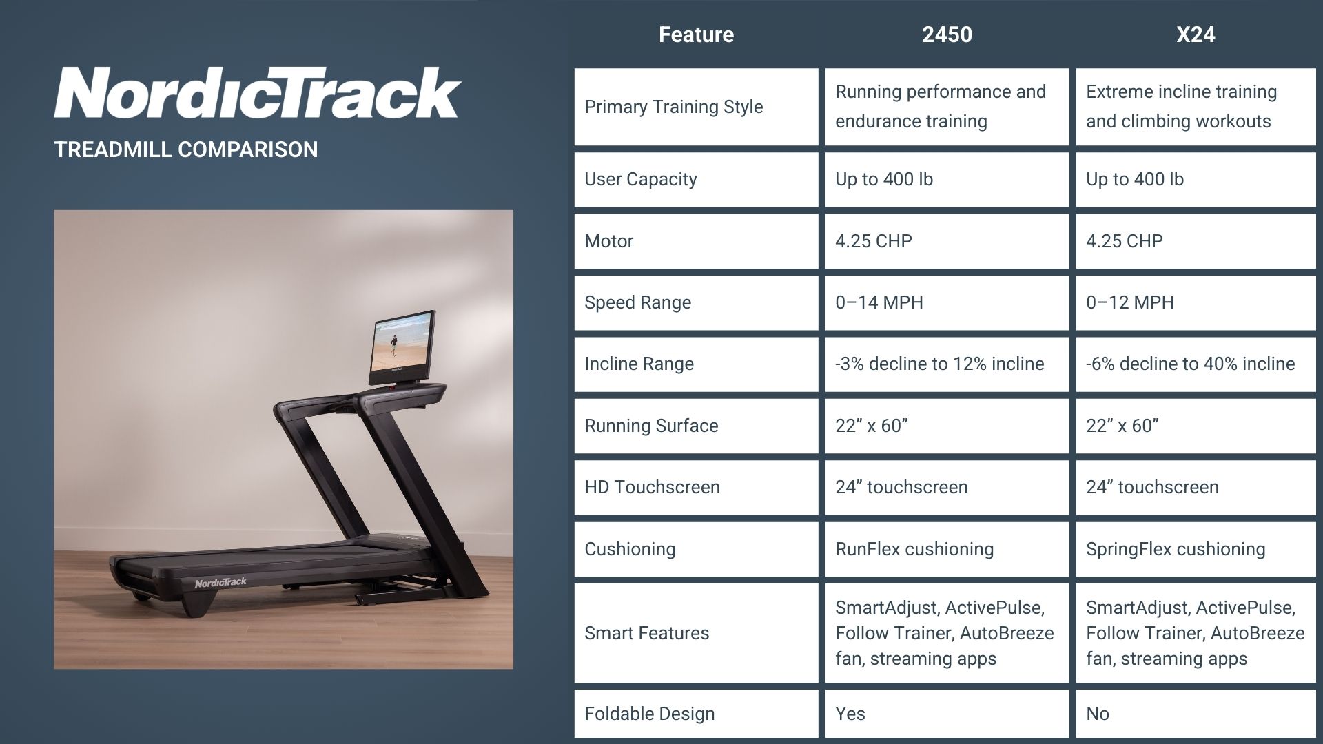 Explore NordicTrack 2450 vs X24 specs including speed, incline, cushioning, and features to choose the right treadmill for your training style.