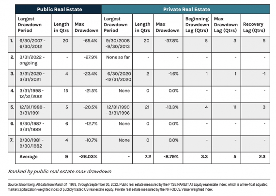 Public real estate returns are down while private real estate returns are up. Which is right?
