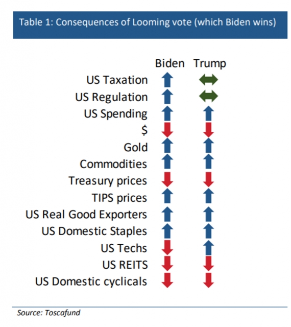 How Each Asset Class Will React to a Biden or Trump Win