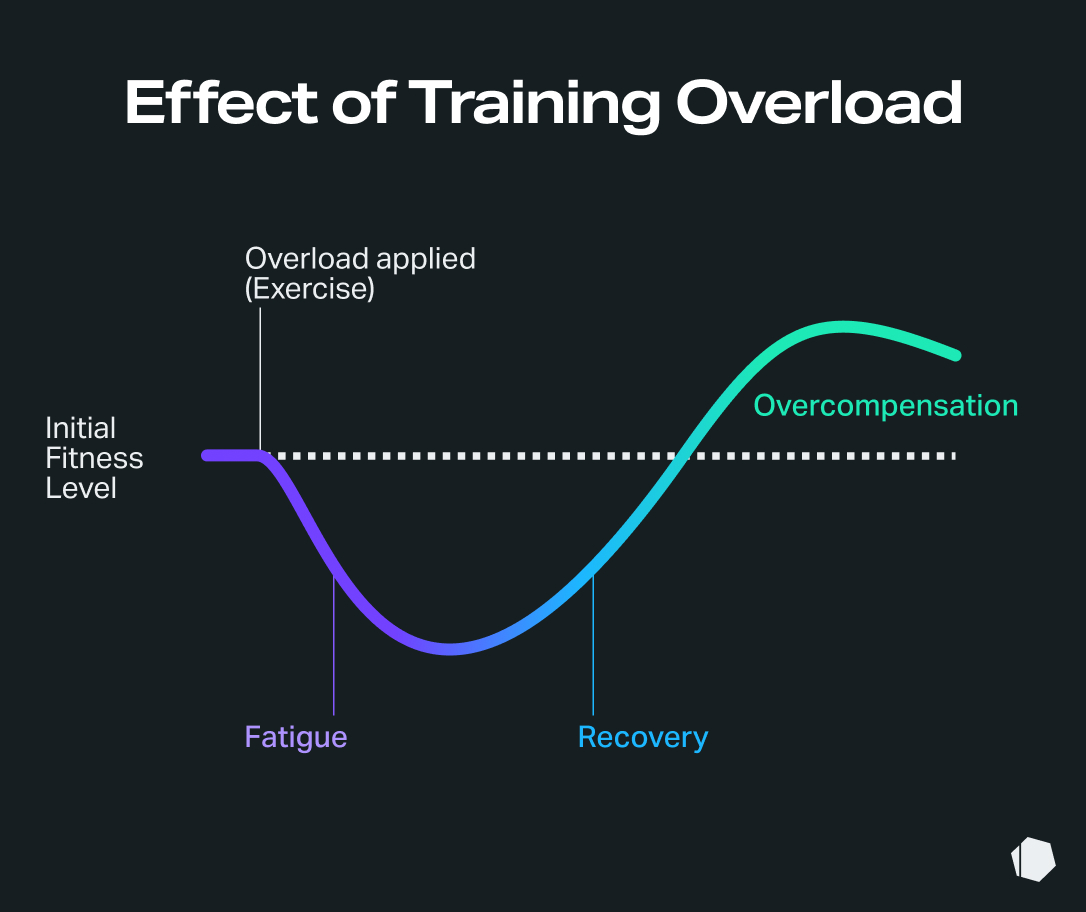 supercompensation-training-overload-recovery-chart.jpg