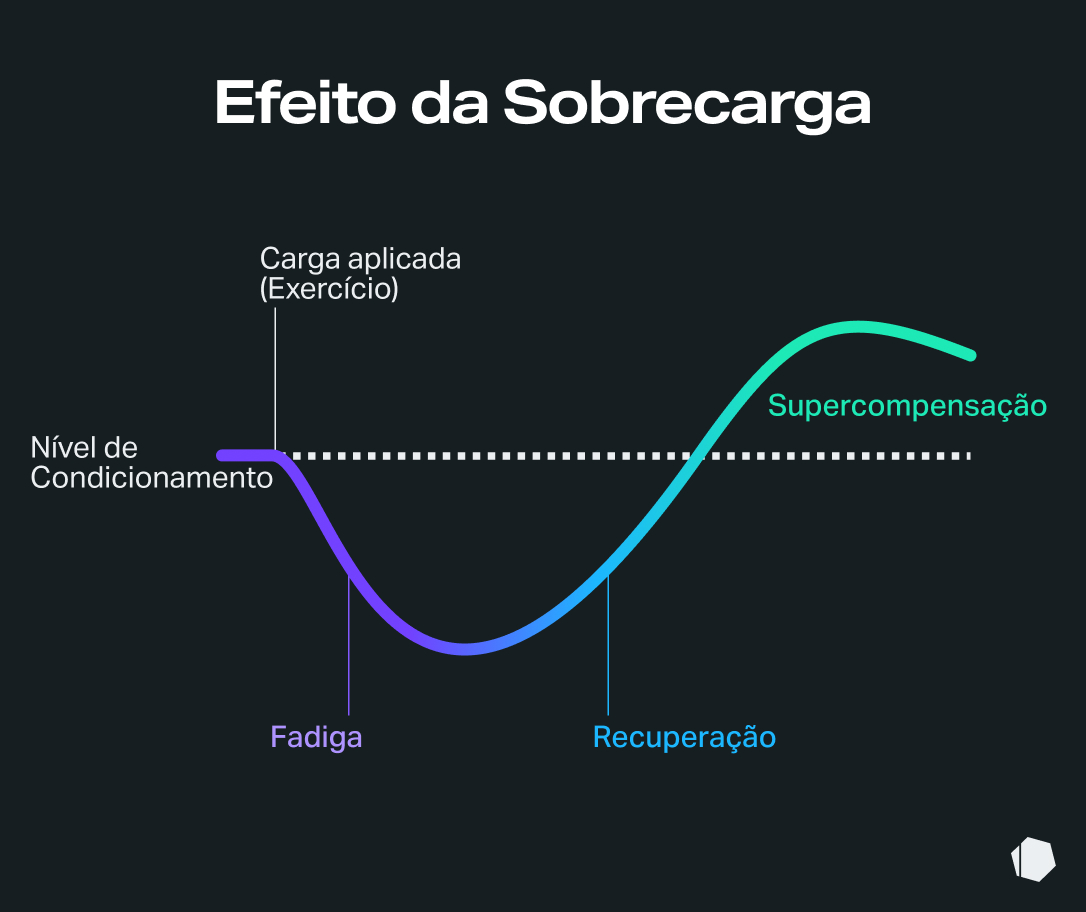 supercompensation-training-overload-recovery-chart-PT.jpg