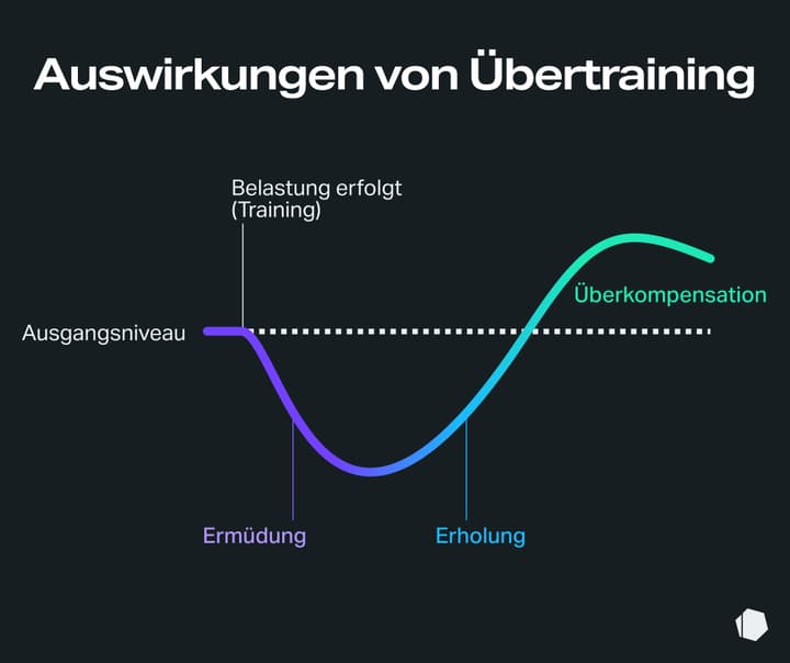 supercompensation-training-overload-recovery-chart-DE.jpg