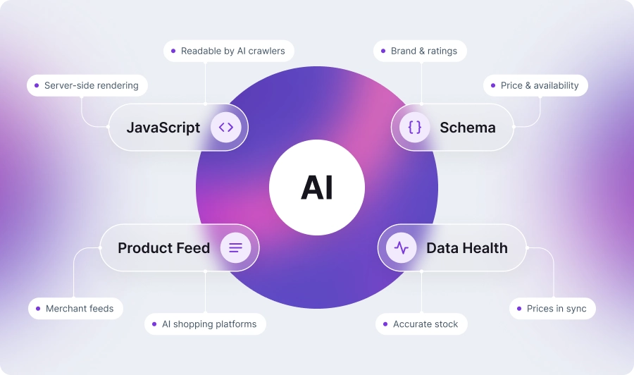 Diagram of four factors that make a store visible to AI: JavaScript (server-side rendering, readable by AI crawlers), Schema (brand & ratings, price & availability), Product Feed (merchant feeds, AI shopping platforms) and Data Health (accurate stock, prices in sync)