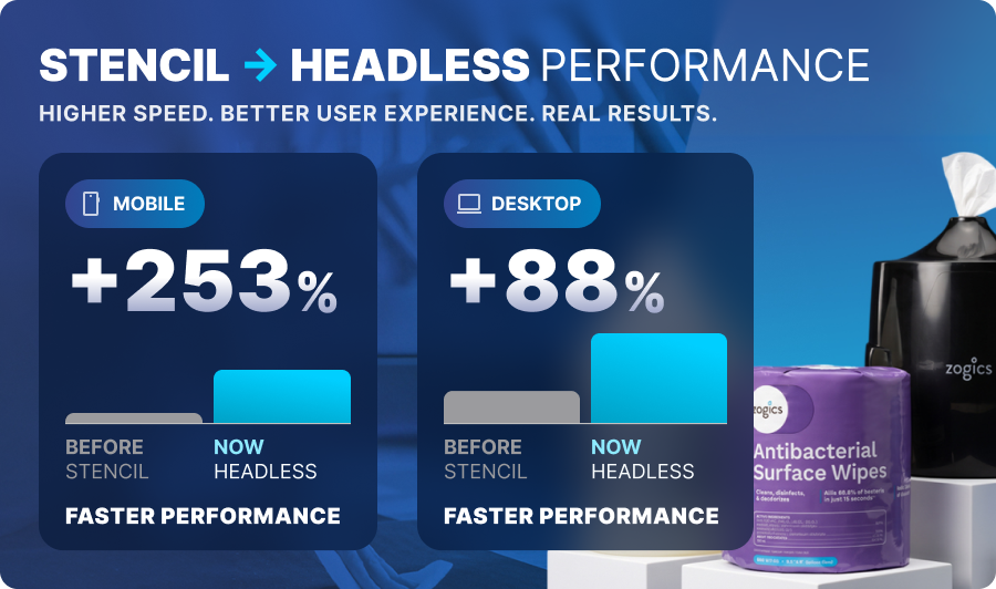 Comparison showing Zogics homepage performance improvements after moving from Stencil to headless, with a 253% increase on mobile and an 88% increase on desktop.