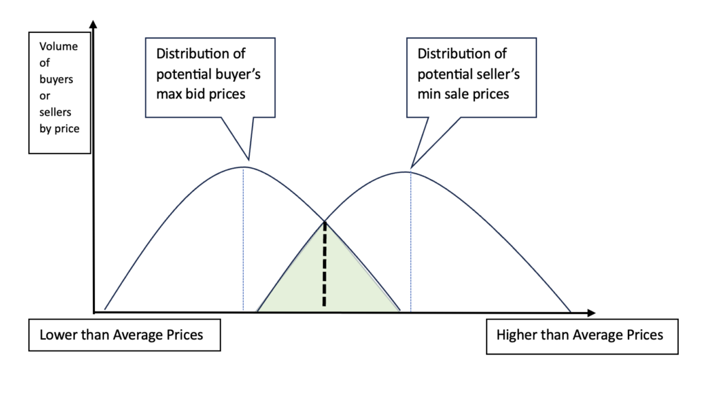 Theoretical-Distribution-of-Buyers-and-Sellers-1024x591.png