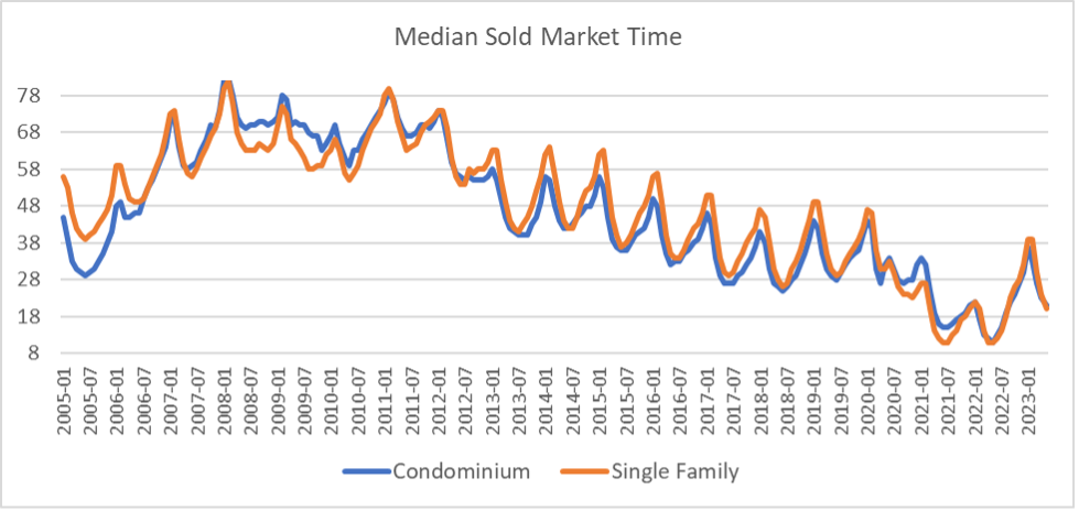Median-Sold-Market-Time.png