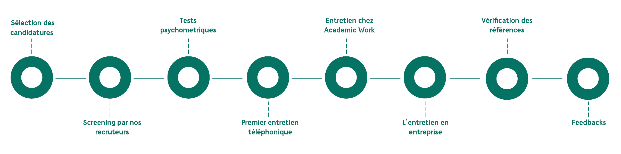 Processus de recrutement chez Academic Work Switzerland