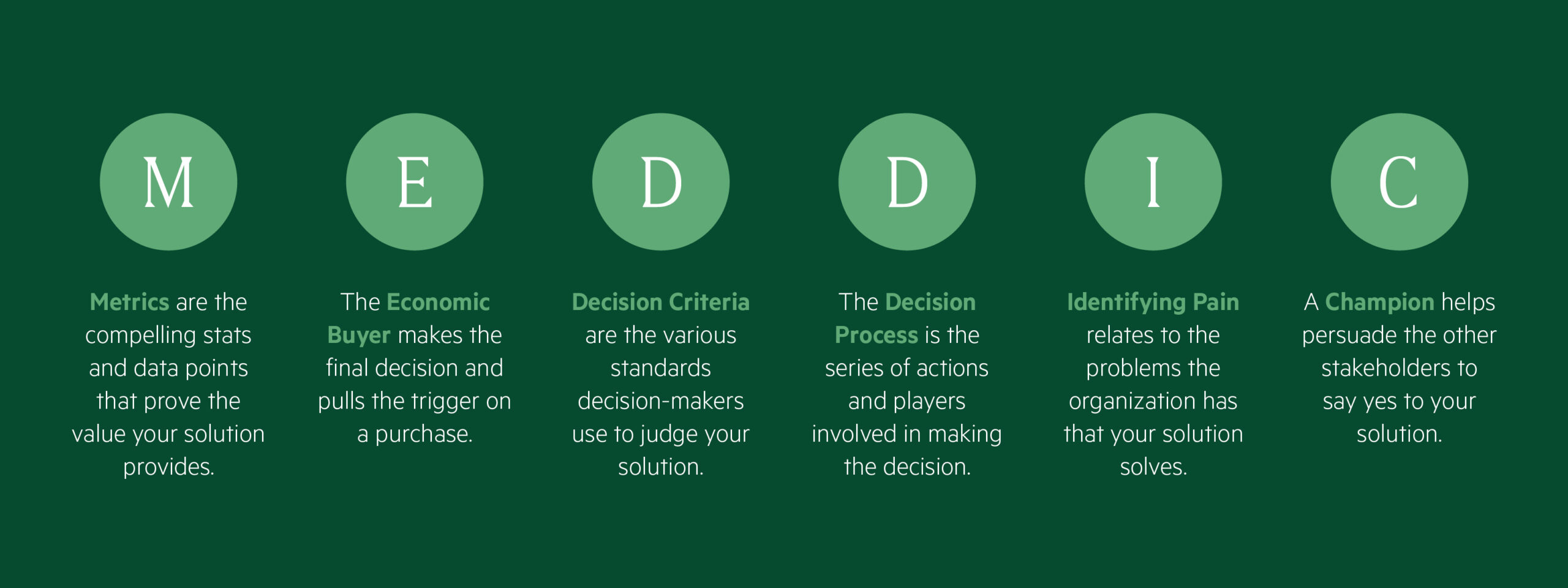 MEDDIC acronym explained