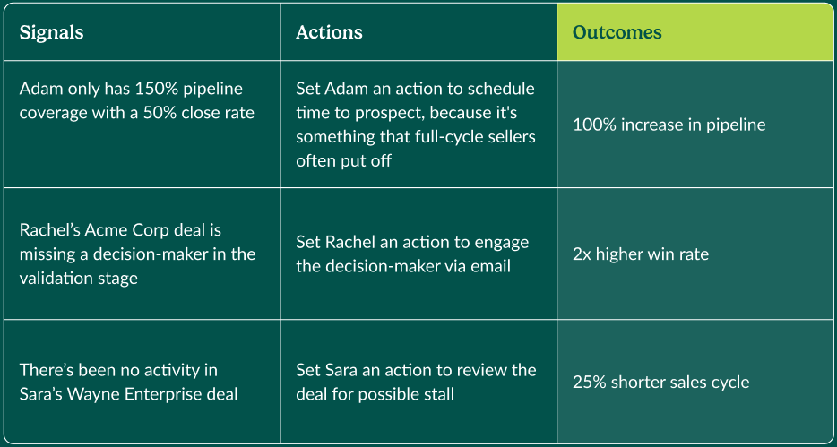 Signals actions outcomes