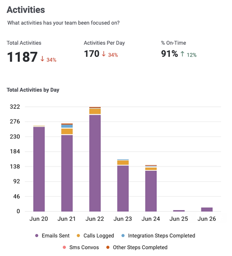 Email Summary Activities