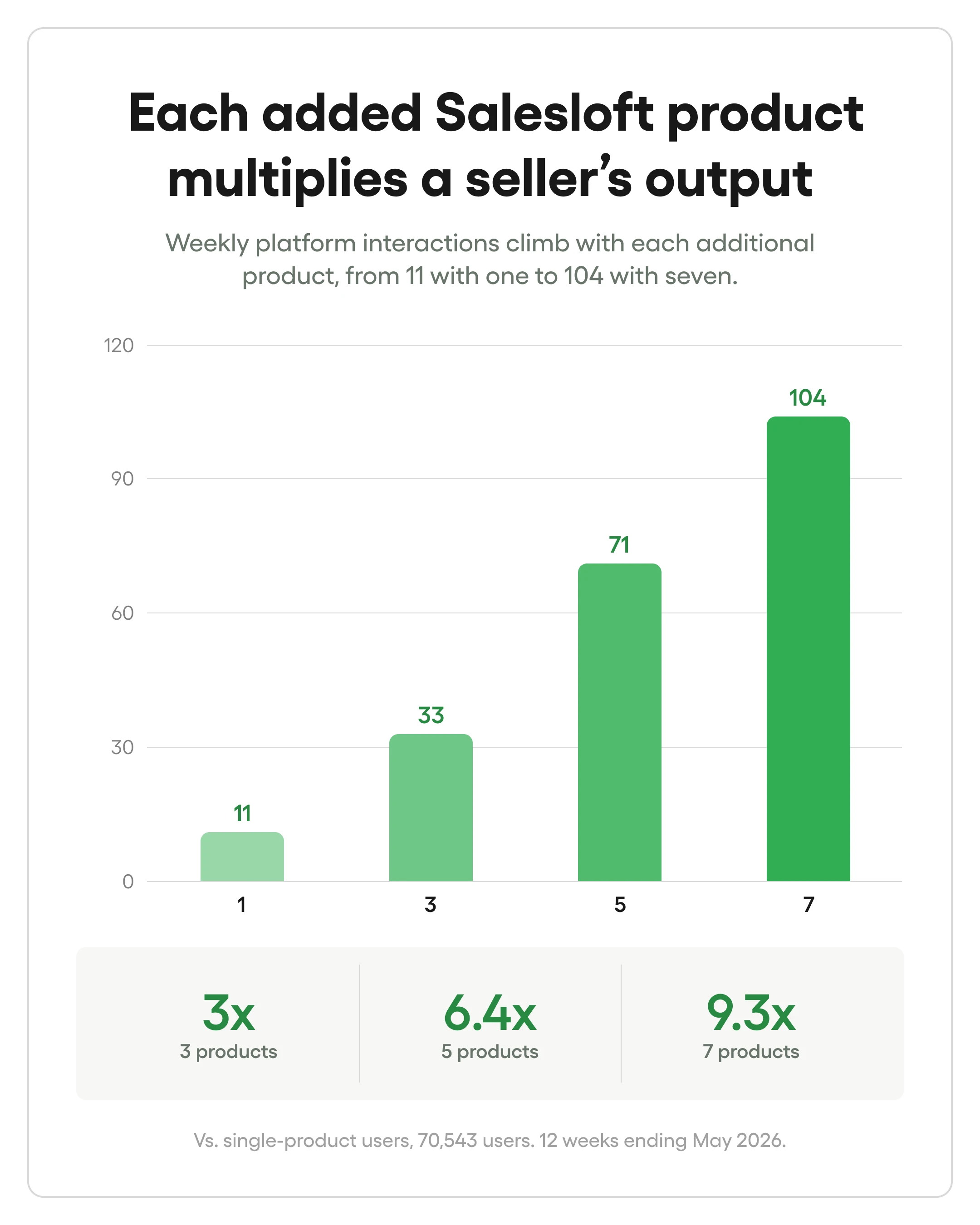 Bar Chart: Weekly platform interactions climb with each additional Salesloft product, from 11 with one to 104 with seven.