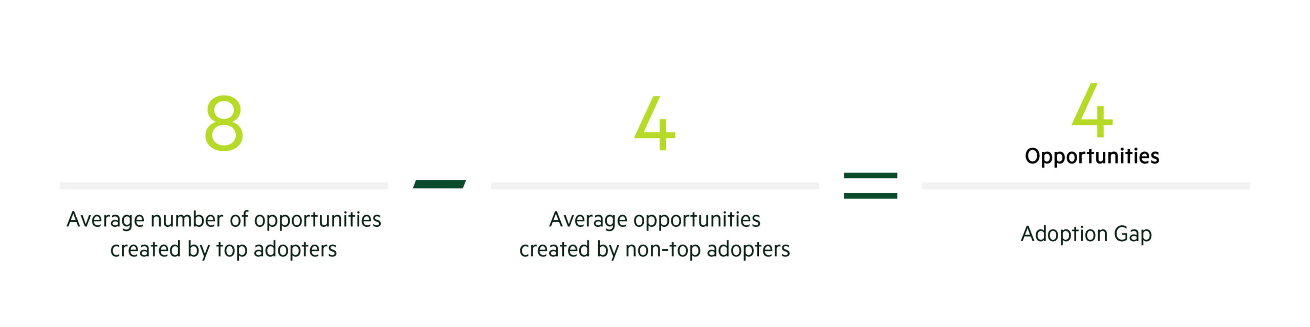 Average number of opportunities from top adotpers minus average number of opportunities of non adopters equals the adoption gap