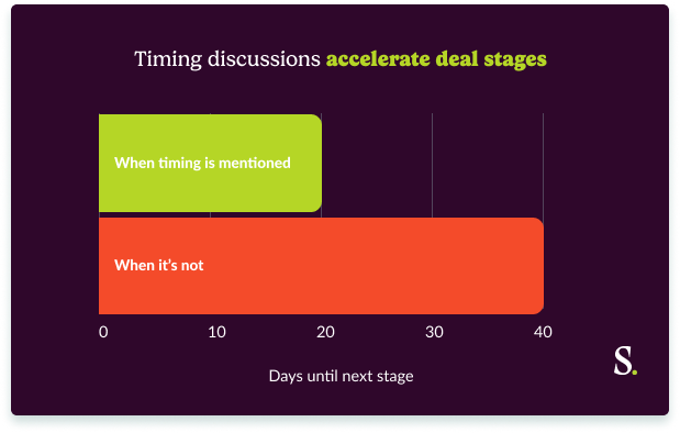 timing accelerates deals graphic