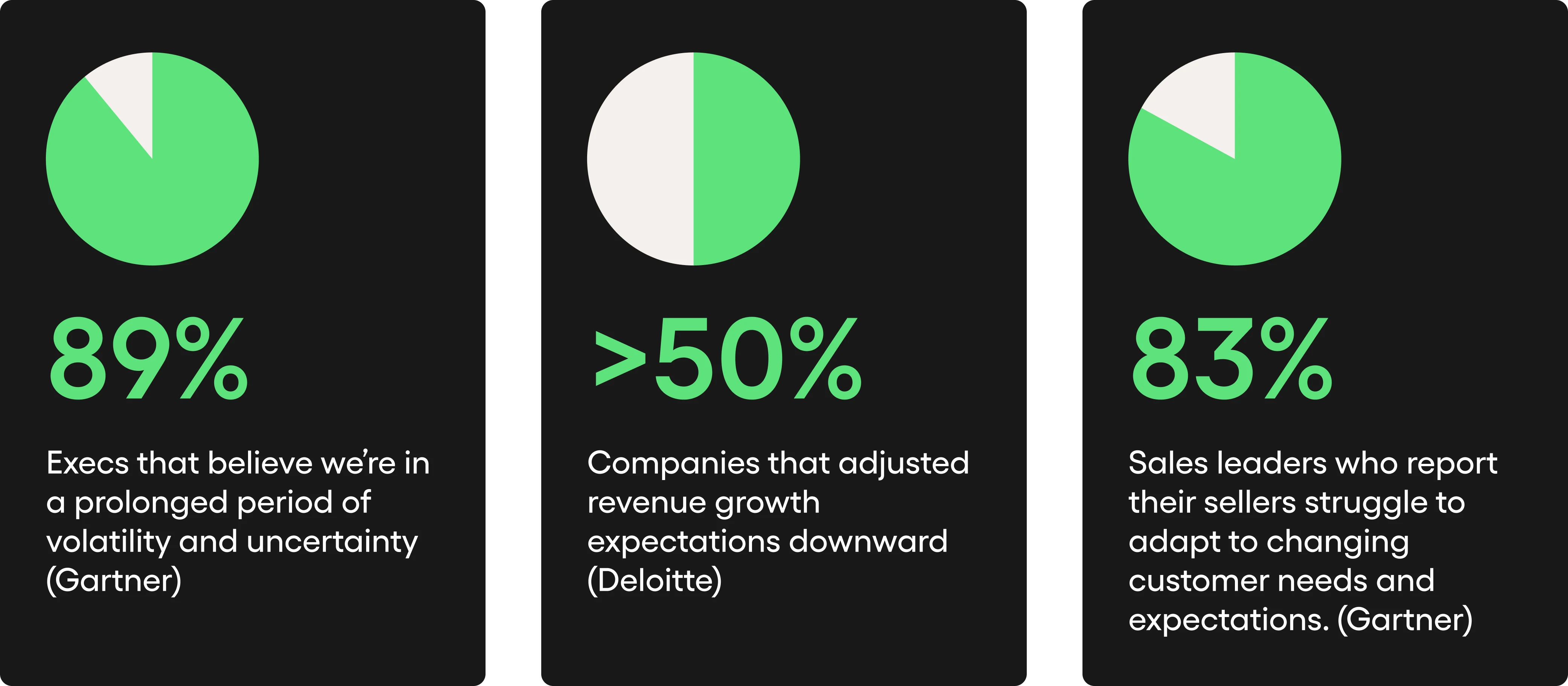 Pie Chart: 89% of Execs Believe We're In a Prolonged Period of Volatility and Uncertainty