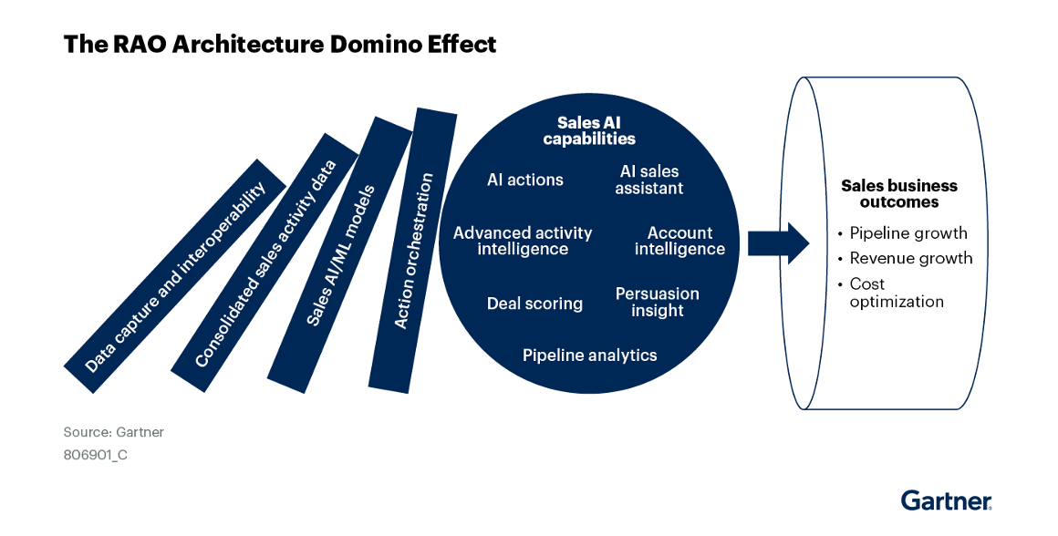 Gartner Revenue Action Orchestration.png