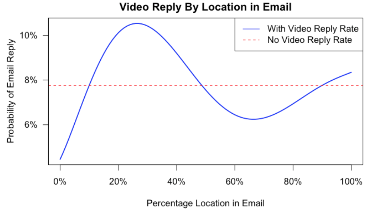 Reply rate to emails based on the location of a video the email