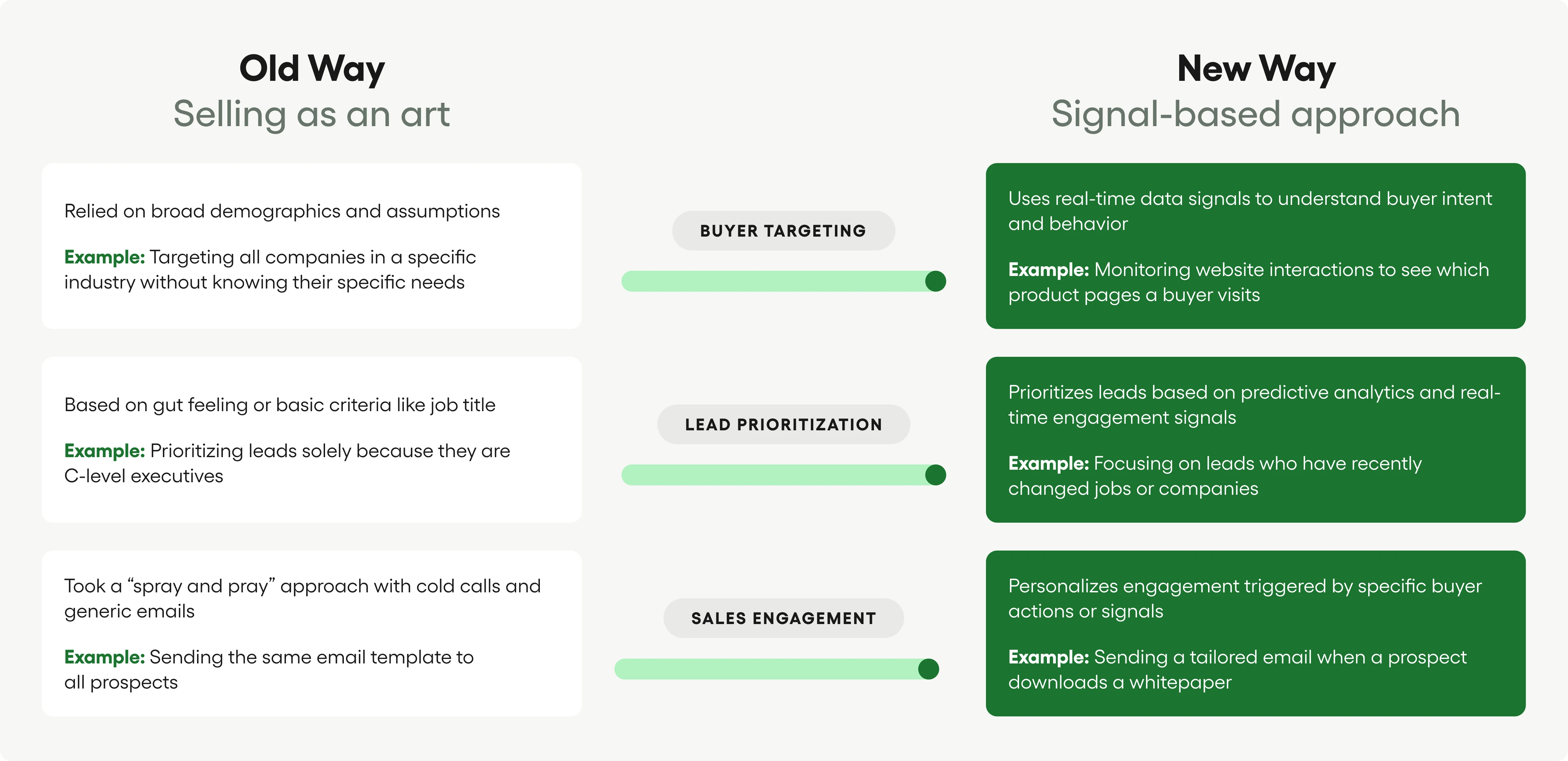 Comparison Chart: The old way of selling relied on broad demographics, basic demographics, and cold calls. The new way of selling use real-time data signals based on specific actions.