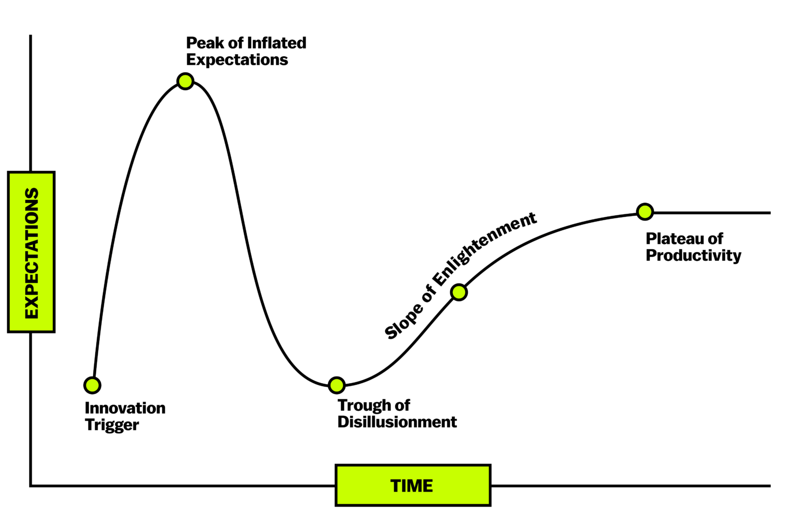 expectation time line chart