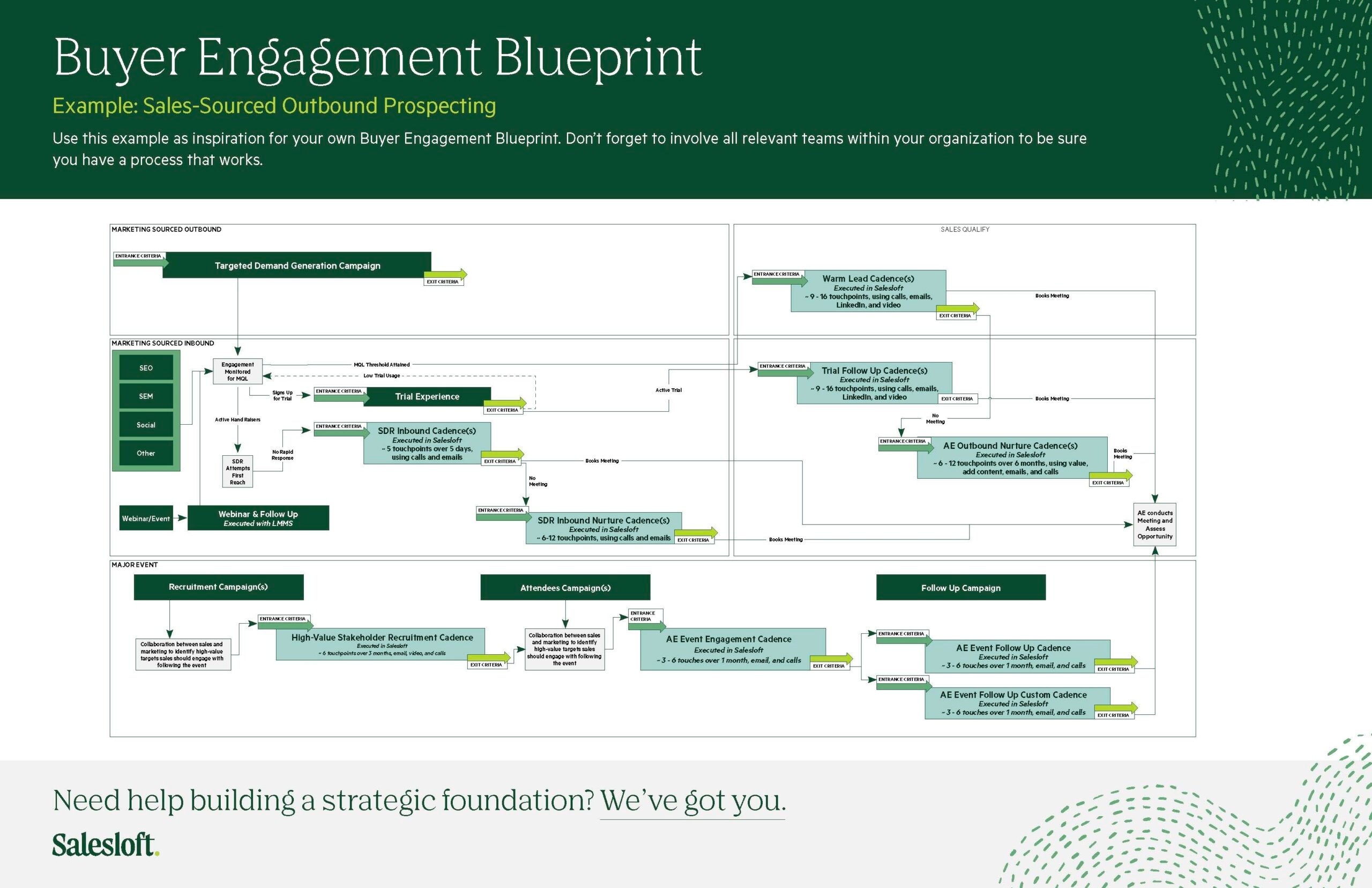 Customer journey map