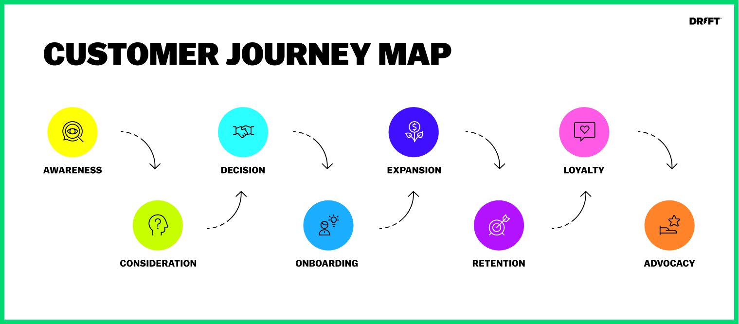 customer journey map