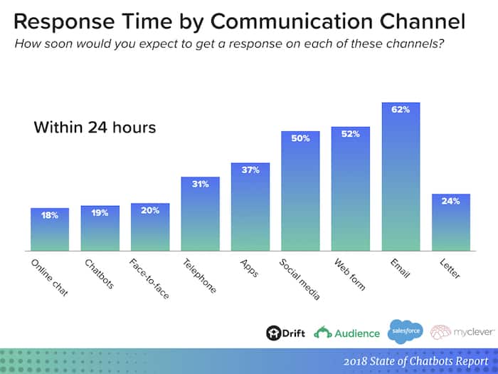 chatbots-report-within-24-hours.jpeg