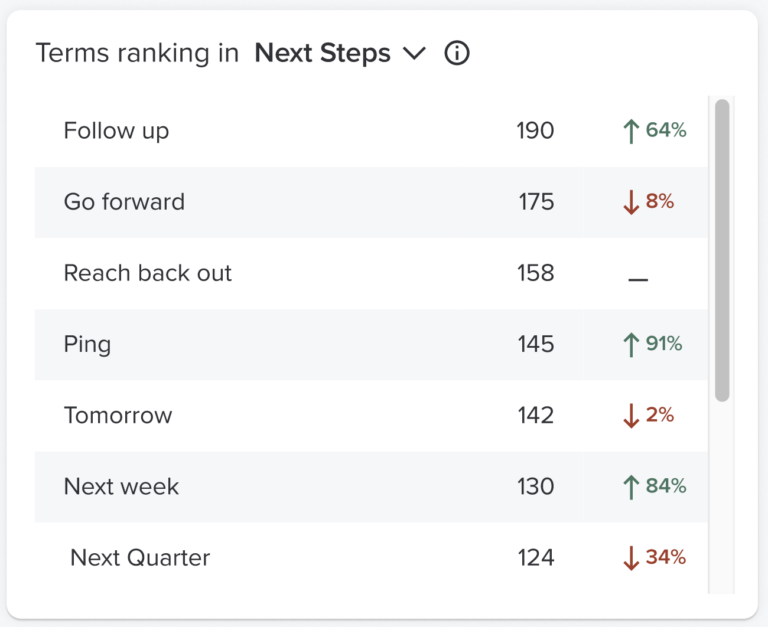 Screenshot of the terms ranking in Next Steps in the Salesloft platform