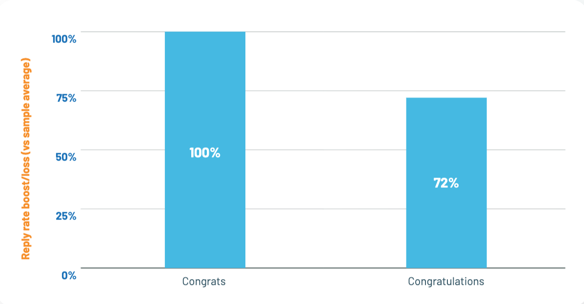 Bar chart of reply rate success based on the use of Congrats vs Congratulations   Congrats wins