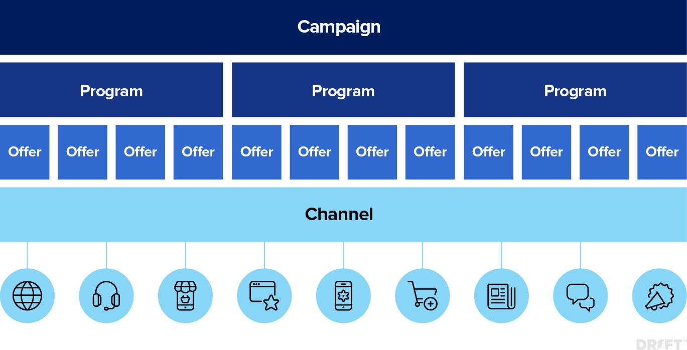 integrated marketing campaign framework for projects