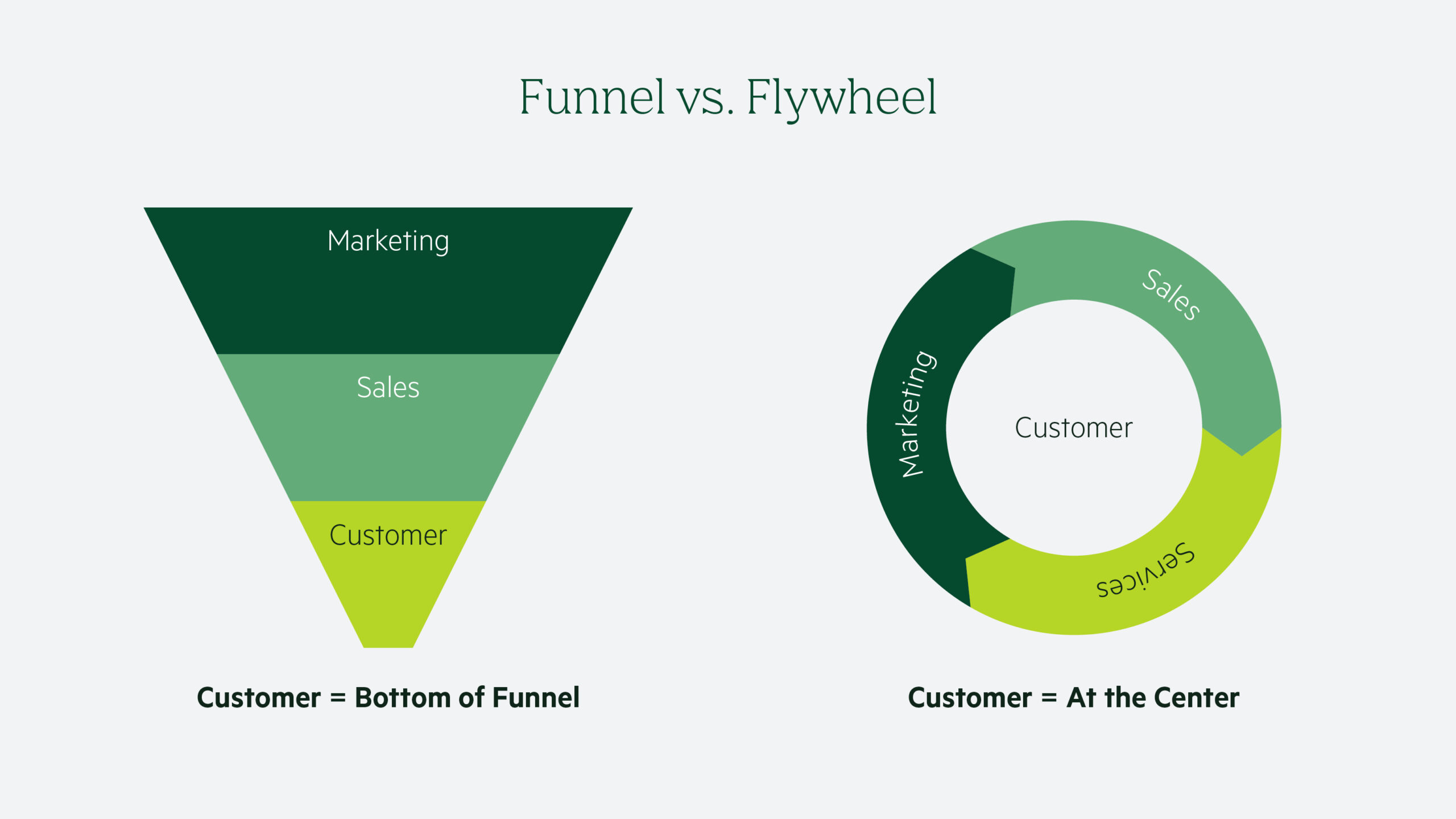 Funnel vs flywheel
