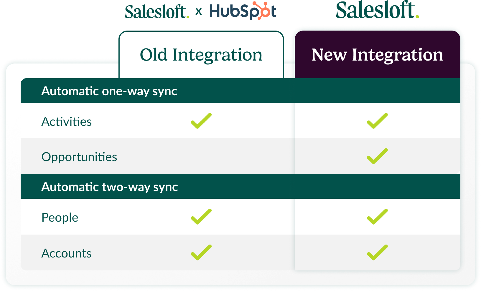 salesloft hubspot integration graphic