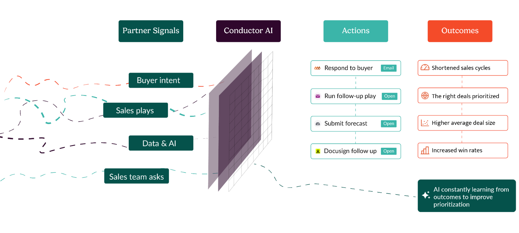 Diagram explaining how Conductor AI filters Partner Signals