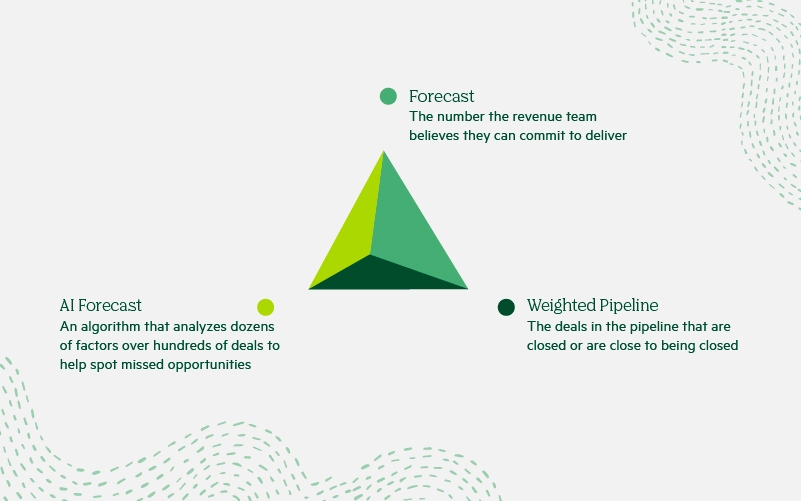 Forecast triangulation includes the AI forecast, weighted pipeline, and human insight