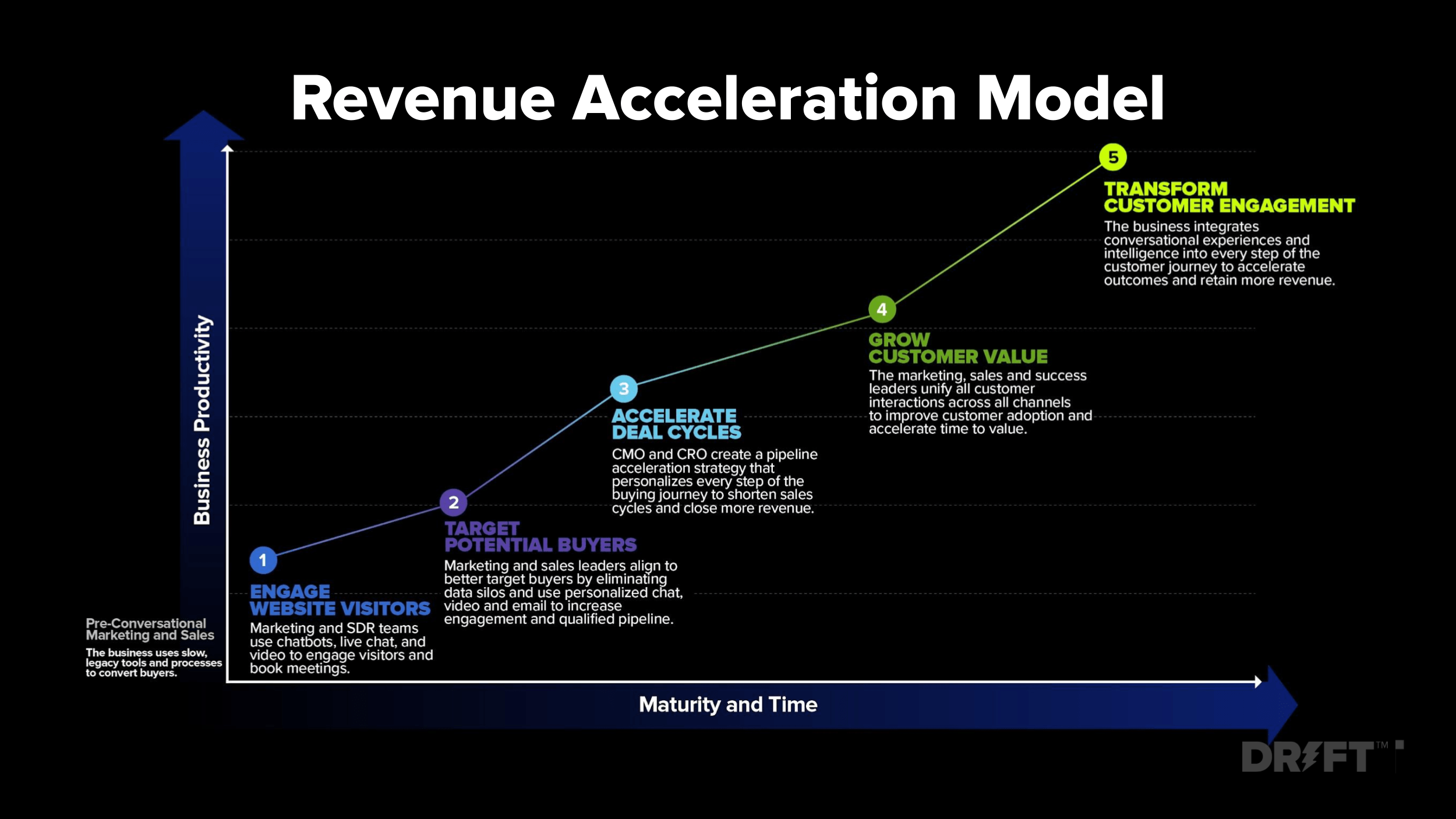 revenue acceleration model