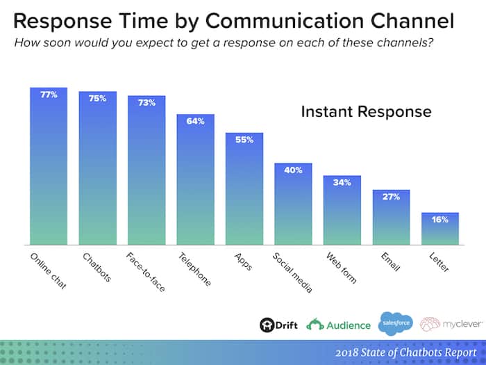 chatbots-report-instant-response.jpeg