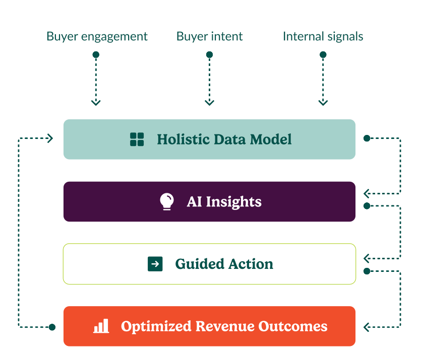 The Revenue Revenue Orchestration Platform flywheel