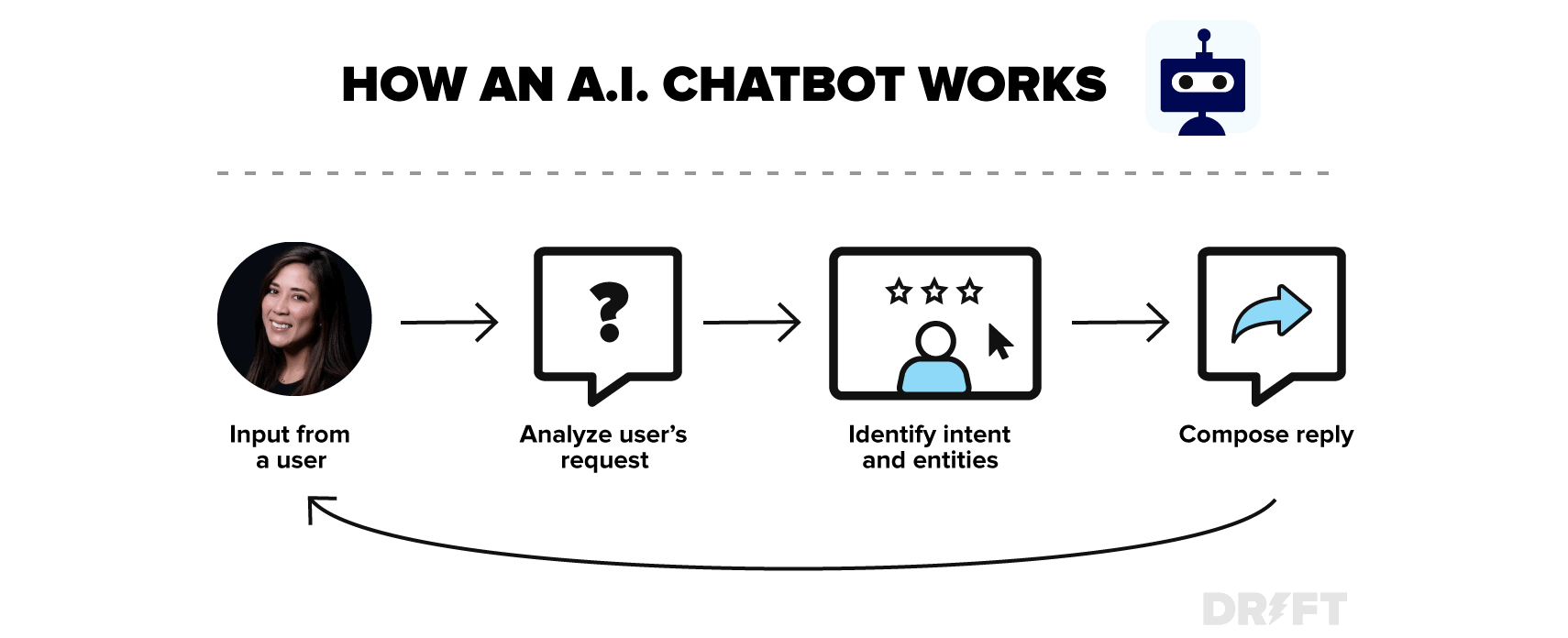 how an ai chatbot works