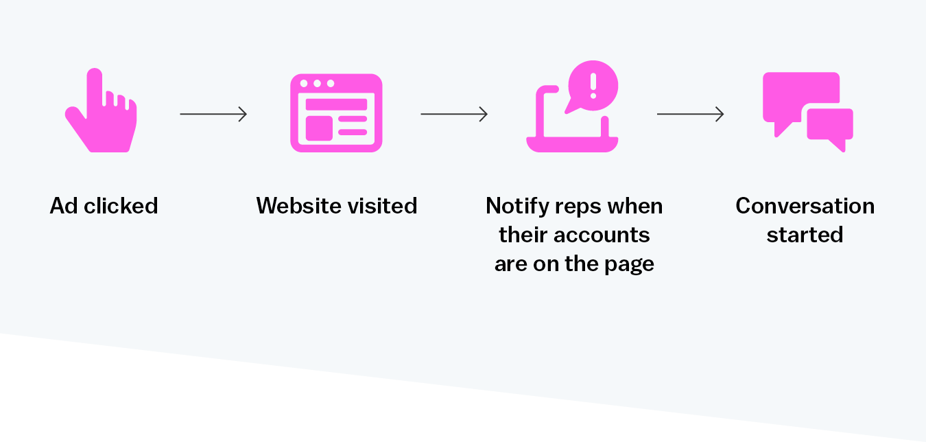 gtm guide funnel