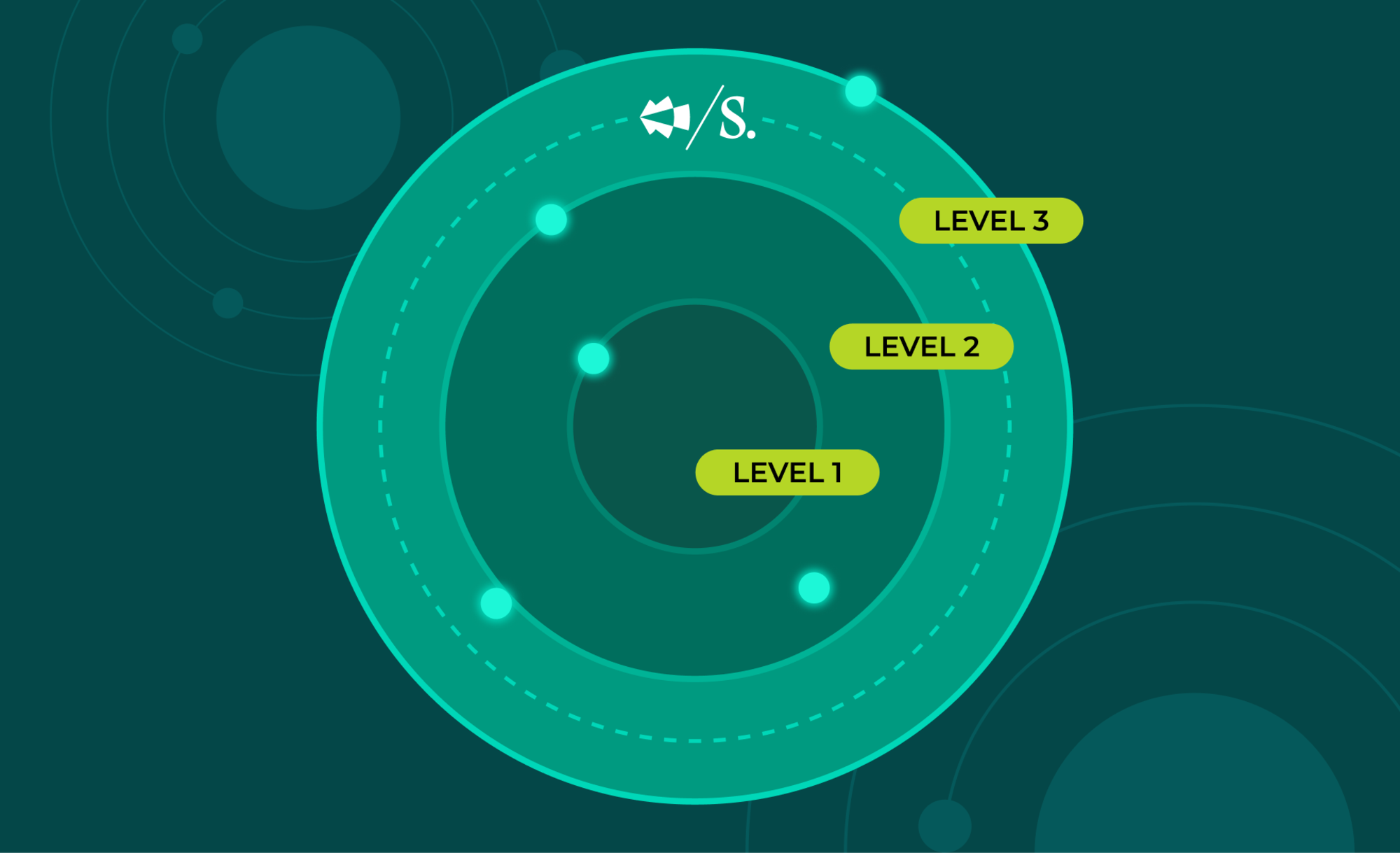Imagen: Salesloft Gráfico de Salesloft que muestra los tres niveles de madurez de la conversation intelligence en los equipos de ingresos